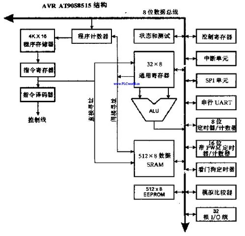AVR单片机系统结构 开发工具及指令资源
